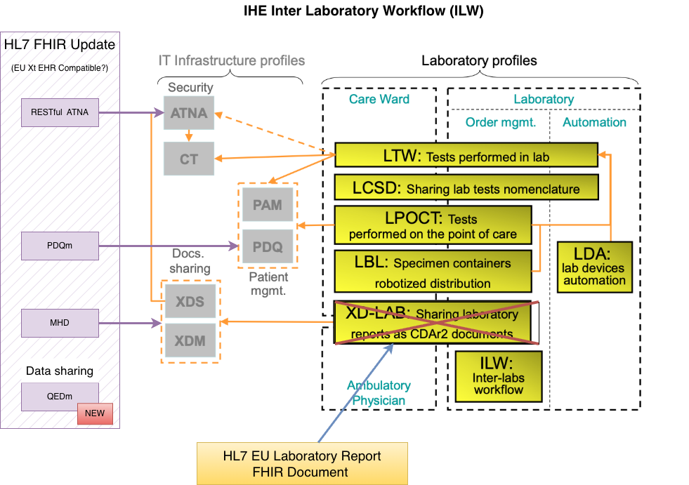 IHE ILW Modernistion with FHIR